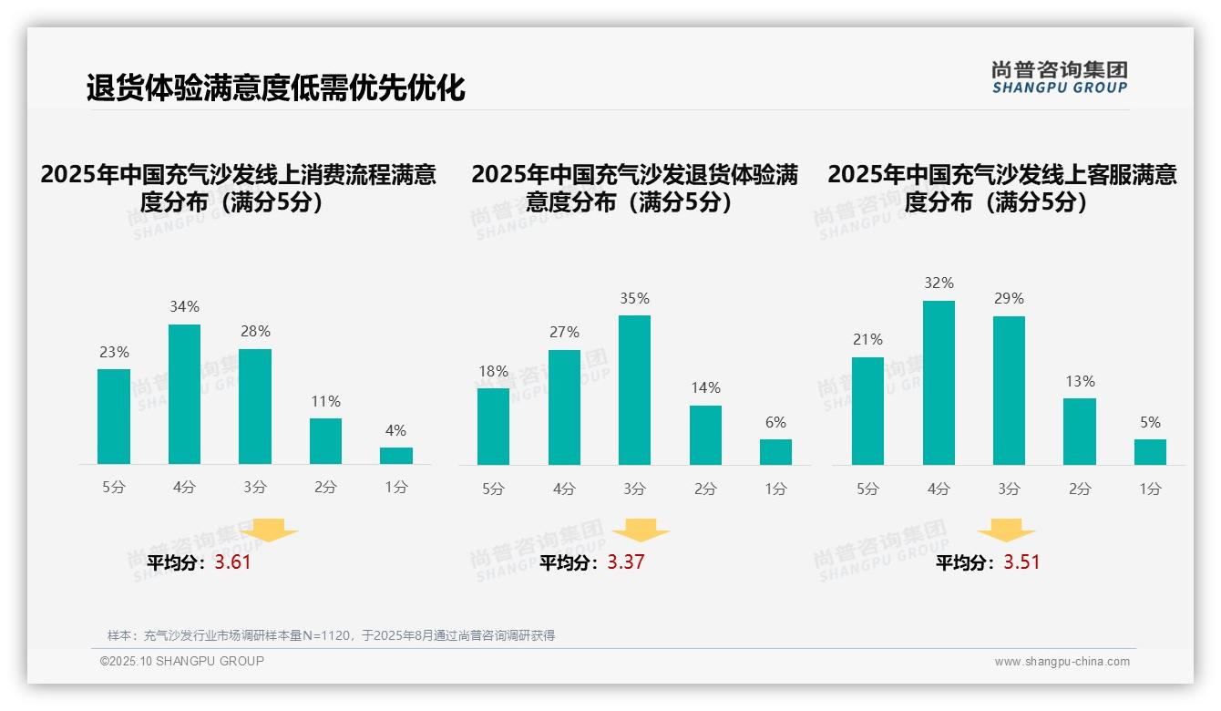 重磅发现：32%消费者偏好社交媒体广告，尚普咨询集团报告发布-2025年10月-充气沙发-38
