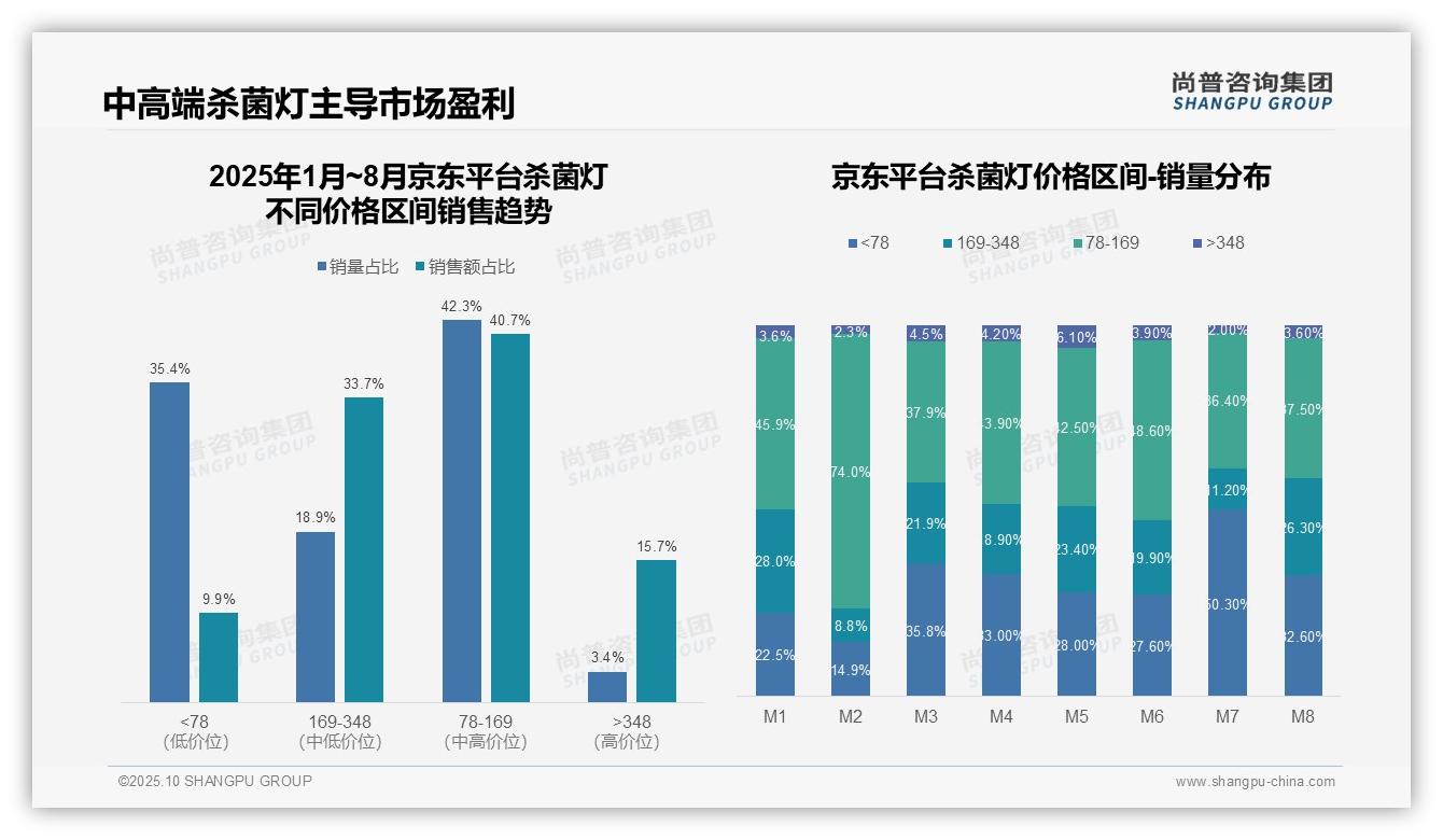 官方数据：尚普咨询集团报告显示抖音杀菌灯高端市场占比58.3%-2025年10月-杀菌灯-38