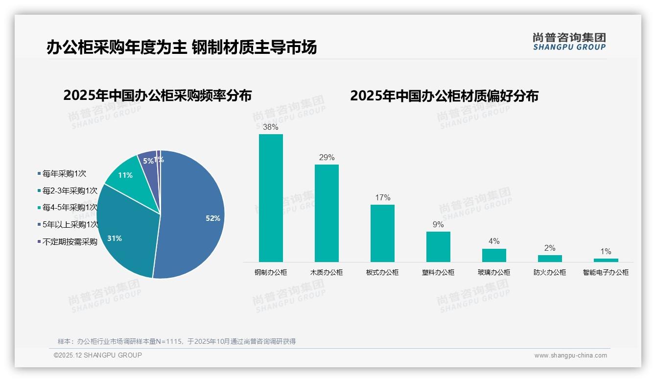 1000-3000元预算41%集中，办公柜秋季促销33%销量爆发——尚普咨询集团报告披露-2025年12月-办公柜-38