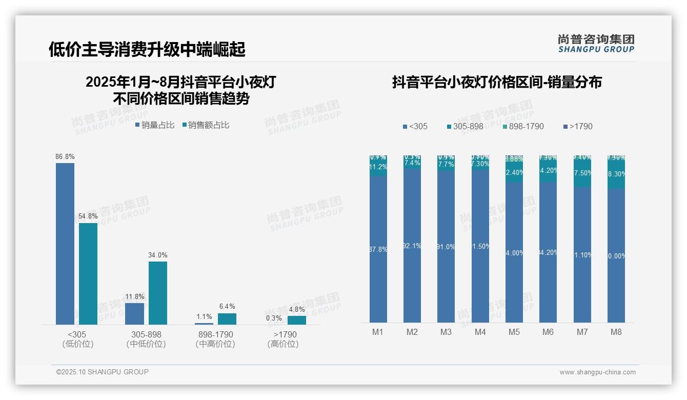 尚普咨询集团报告揭示：京东小夜灯高端市场占比28.8%领跑电商-2025年10月-小夜灯-38