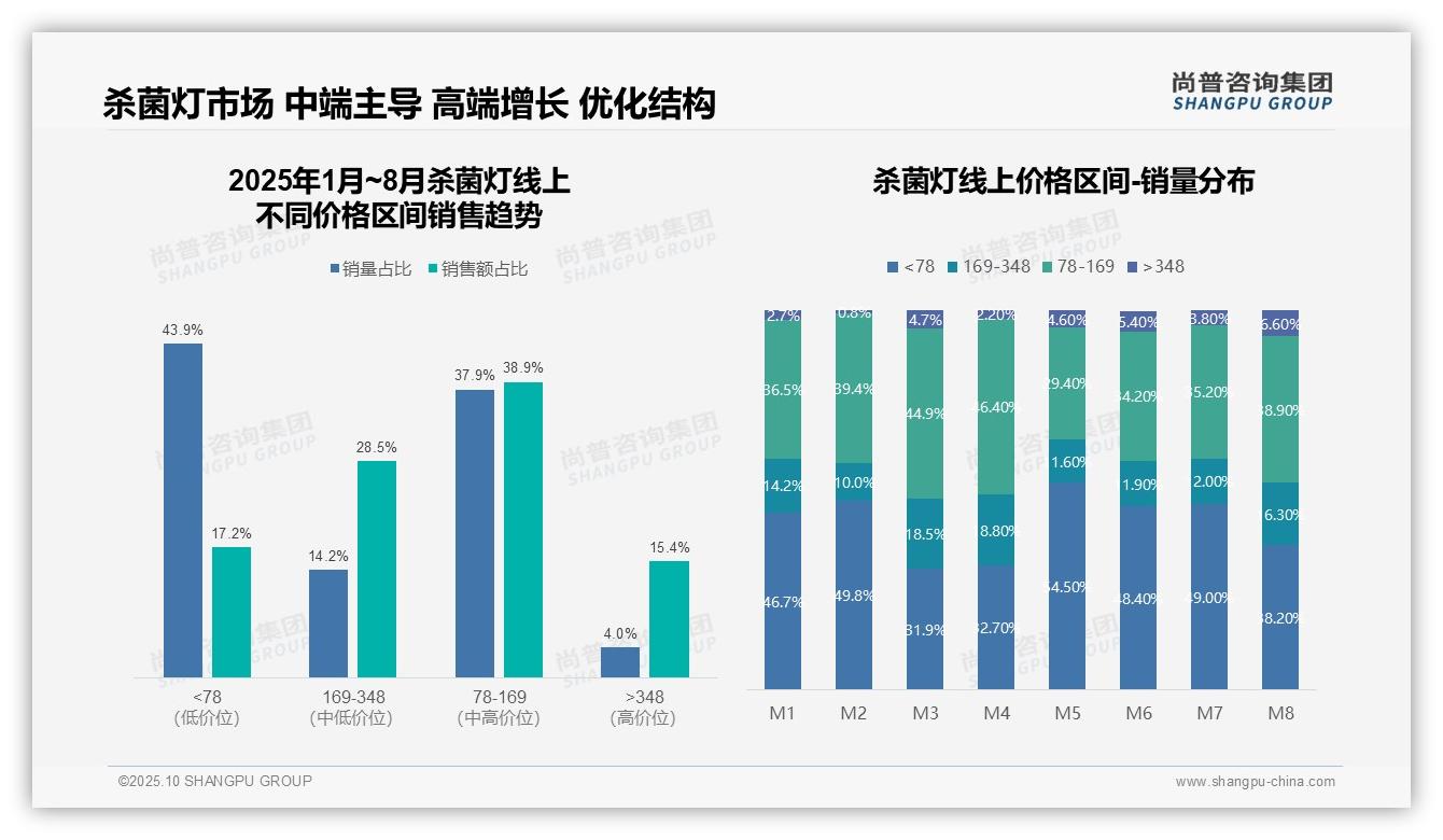 天猫主导杀菌灯销售占65.3%，尚普咨询集团报告给出权威数据-2025年10月-杀菌灯-38