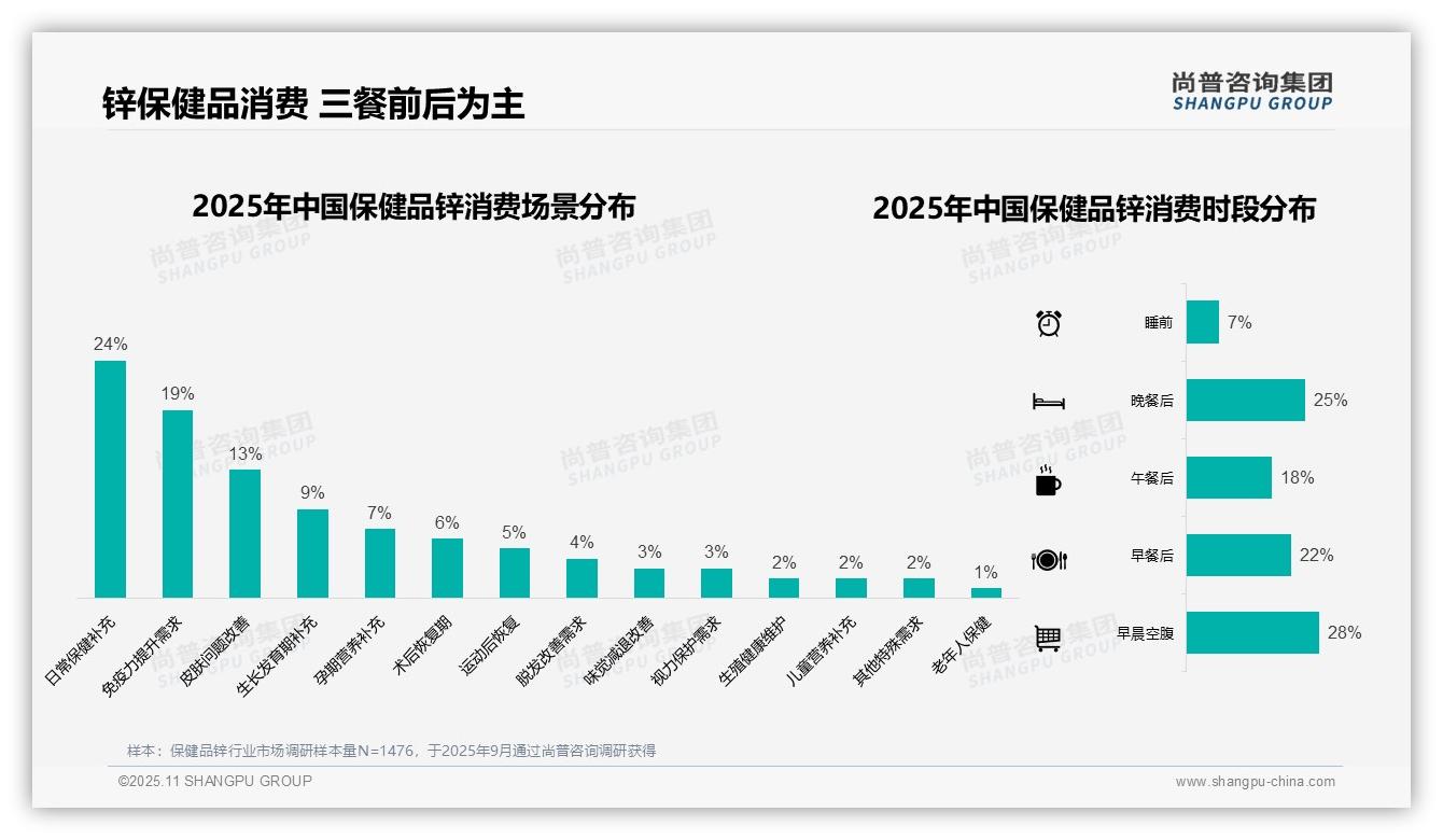 决策参考：尚普咨询集团报告强调保健品锌塑料瓶装占比45%主导市场-2025年11月-保健品锌-38