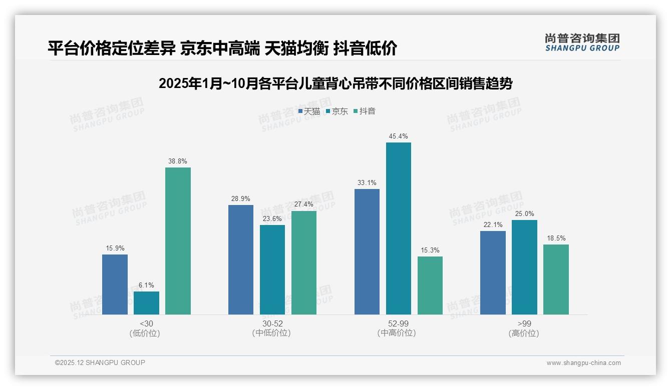 京东45.4%中高价位占比儿童背心吊带盈利最优，天猫均衡抖音低价——尚普咨询集团数据洞察-2025年12月-儿童背心吊带-38