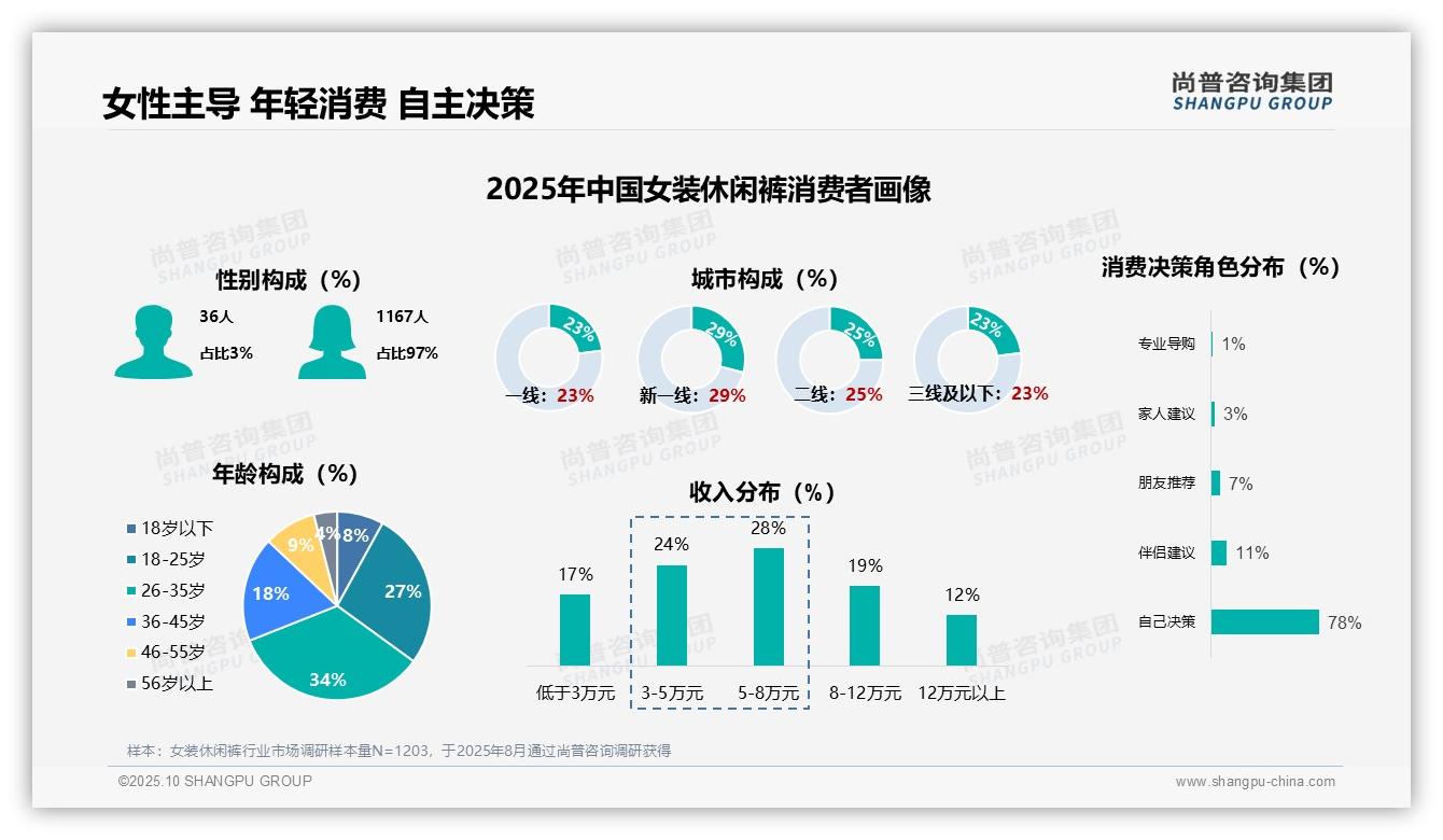 尚普咨询集团报告聚焦：97%女装休闲裤消费者为女性-2025年10月-女装休闲裤-38