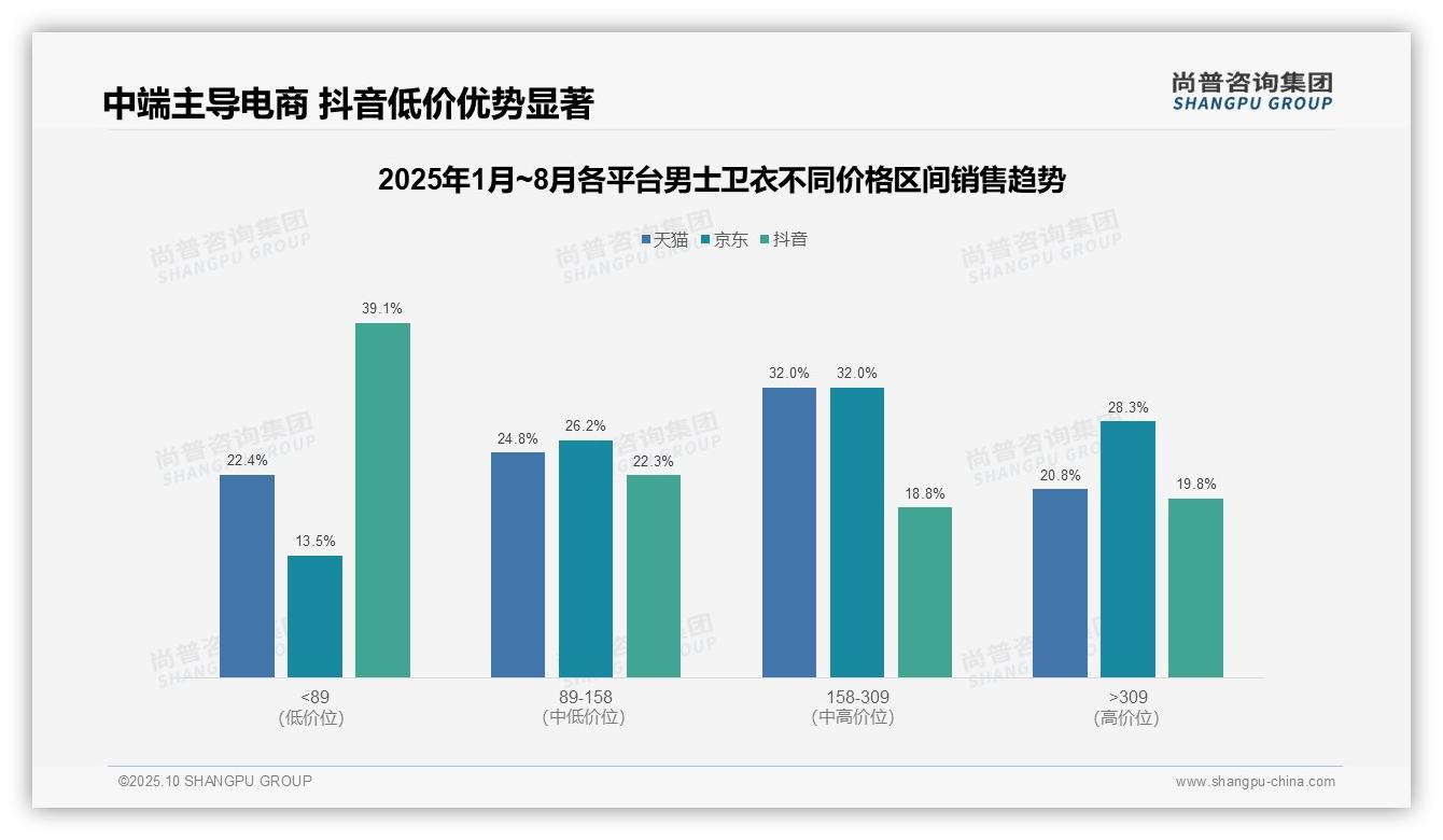 60.3%收入来自中高端卫衣——尚普咨询集团最新报告证实-2025年10月-男士卫衣-38