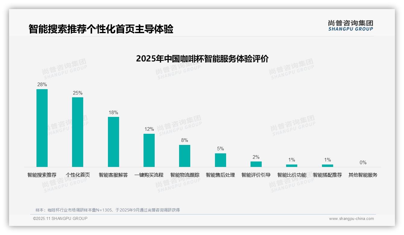 社交媒体广告以38%比例主导咖啡杯消费决策——尚普咨询集团白皮书核心观点-2025年11月-咖啡杯-38