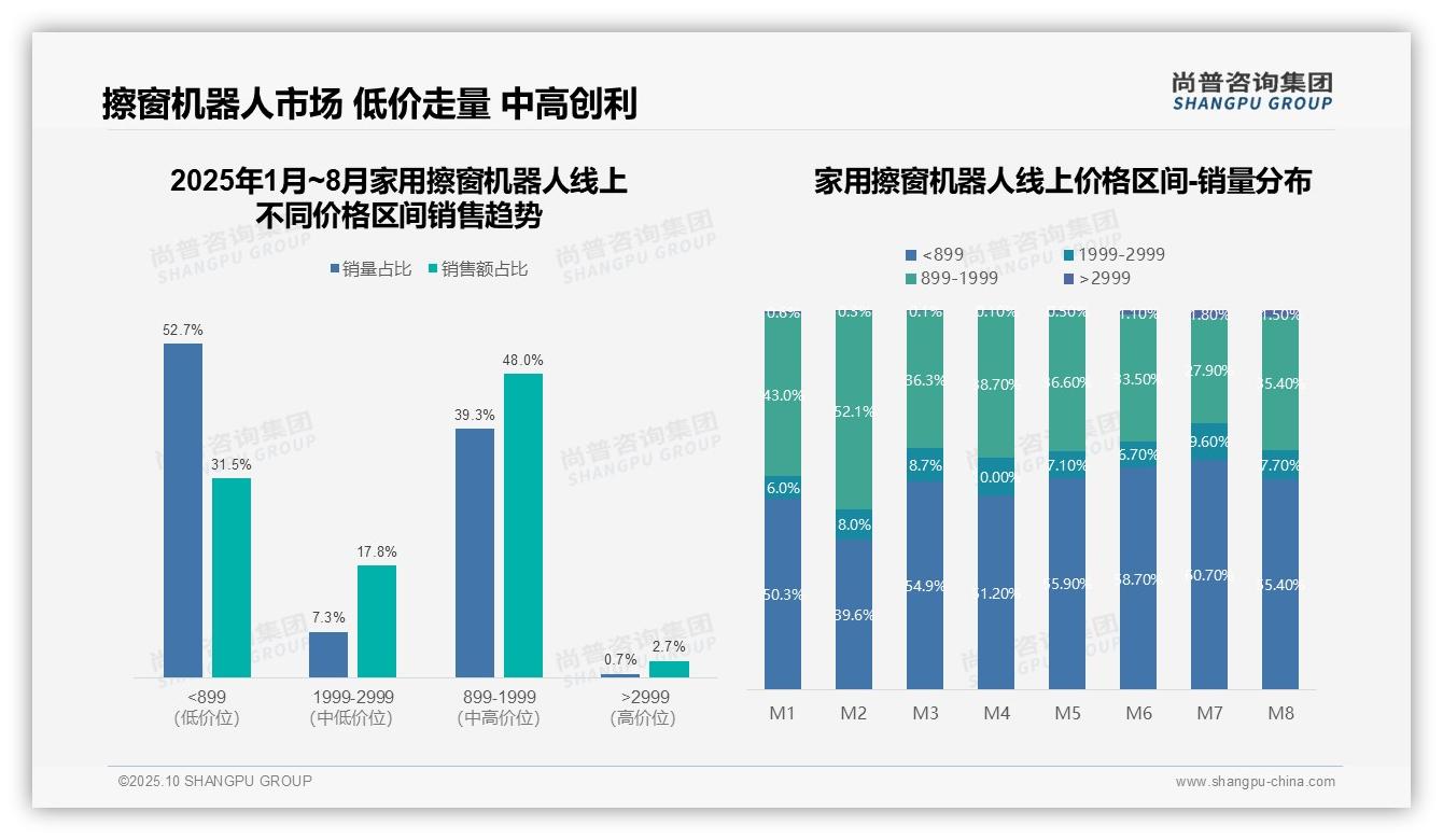 重磅发现：家用擦窗机器人抖音销售占比35.8%，尚普咨询集团报告发布-2025年10月-家用擦窗机器人-38