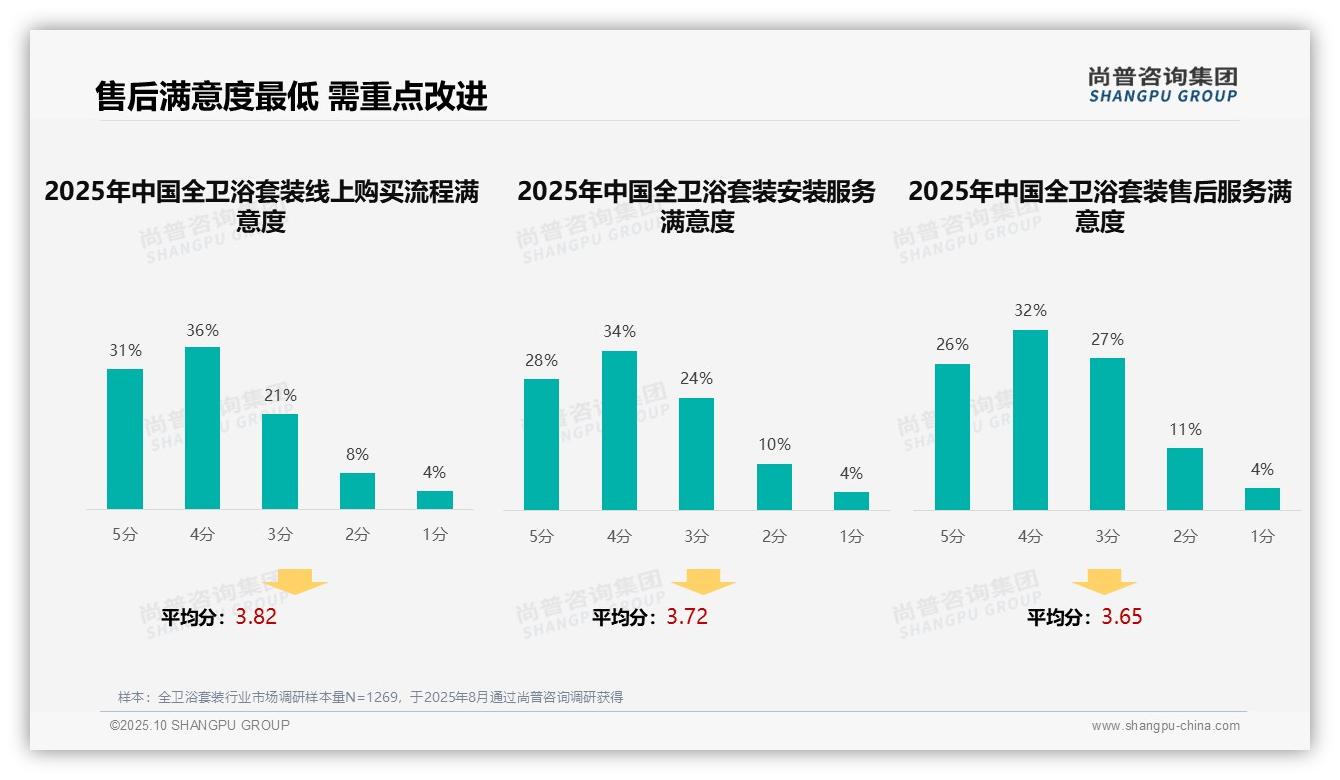 尚普咨询集团报告揭示：33%消费者依赖真实评价选购全卫浴套装-2025年10月-全卫浴套装-38