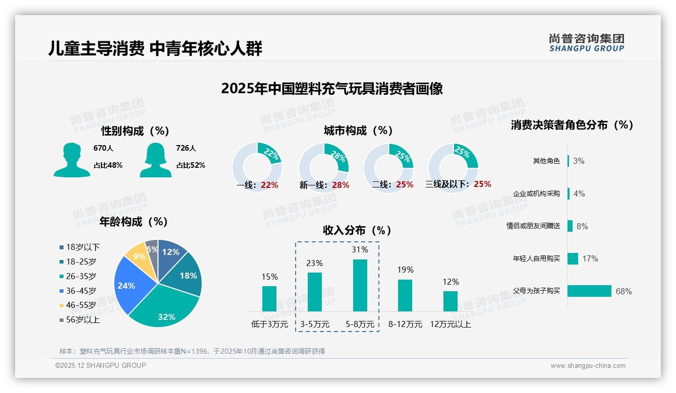 尚普咨询集团塑料充气玩具品类年报：26-35岁消费者占比32%主导购买，抓住中青年父母痛点才能爆单-2025年12月-塑料充气玩具-38