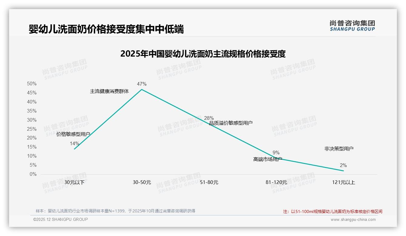 尚普咨询集团行业观察：61%依赖促销，涨价10%仅52%留客，婴幼儿洗面奶价格战暗涌-2025年12月-婴幼儿洗面奶-38