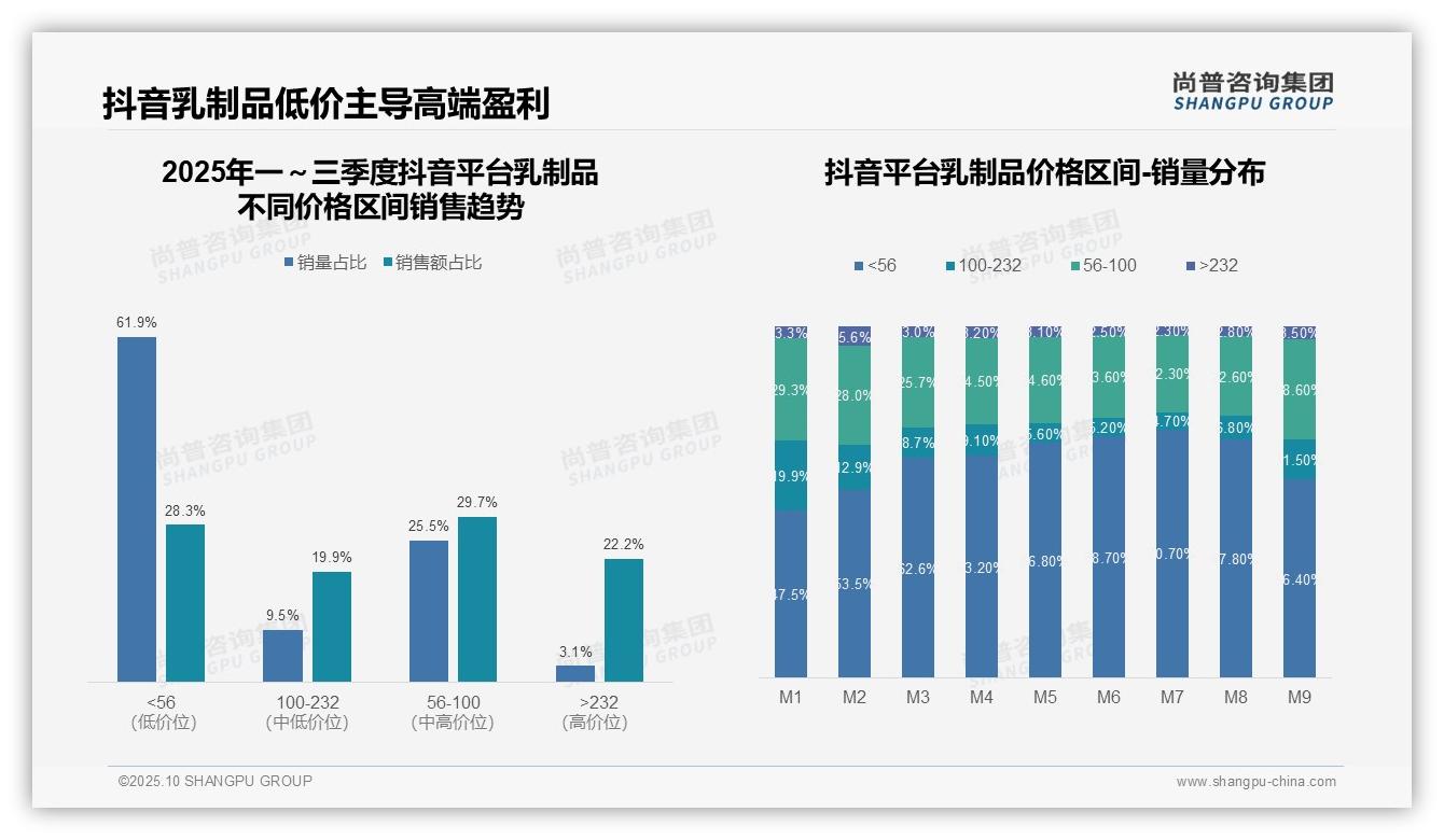 抖音高端乳制品销售额占比22.2%——引自尚普咨询集团消费者调研报告-2025年10月-乳制品-38