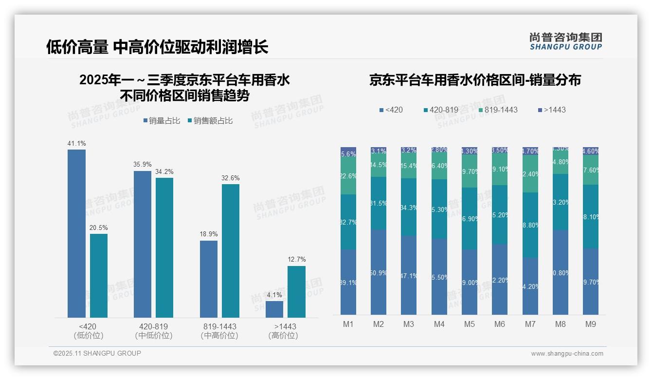 决策参考：尚普咨询集团报告强调中高端车用香水贡献62.8%销售额-2025年11月-车用香水-38