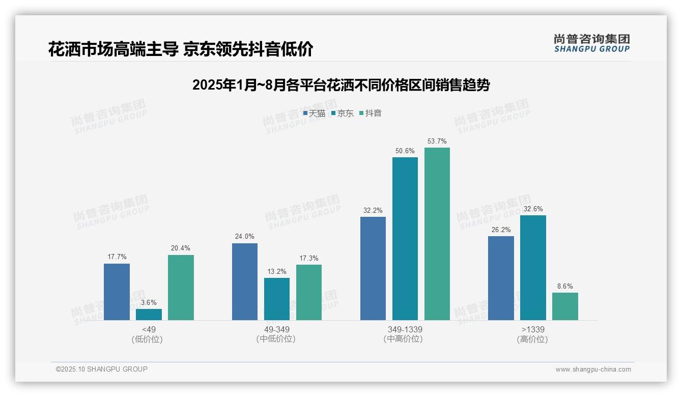 京东花洒高端市场销售额占比32.6%，尚普咨询集团年度报告精华-2025年10月-花洒-38