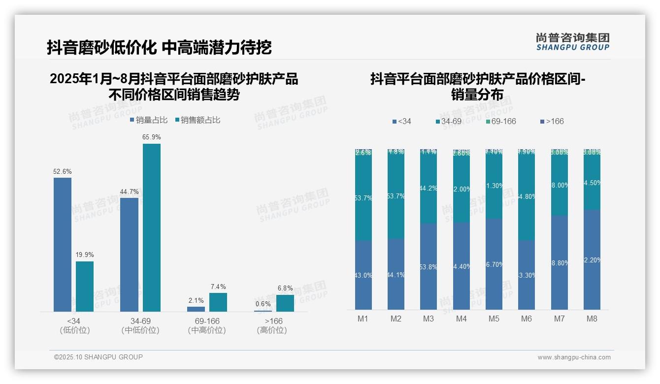 京东面部磨砂73.6%销量来自低价区间——尚普咨询集团独家报告-2025年10月-面部磨砂护肤产品-38