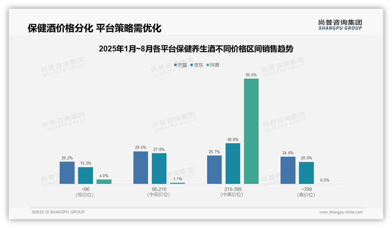 官方数据：尚普咨询集团报告显示抖音平台95%25销售额来自中高端区间-2025年10月-保健养生酒-38