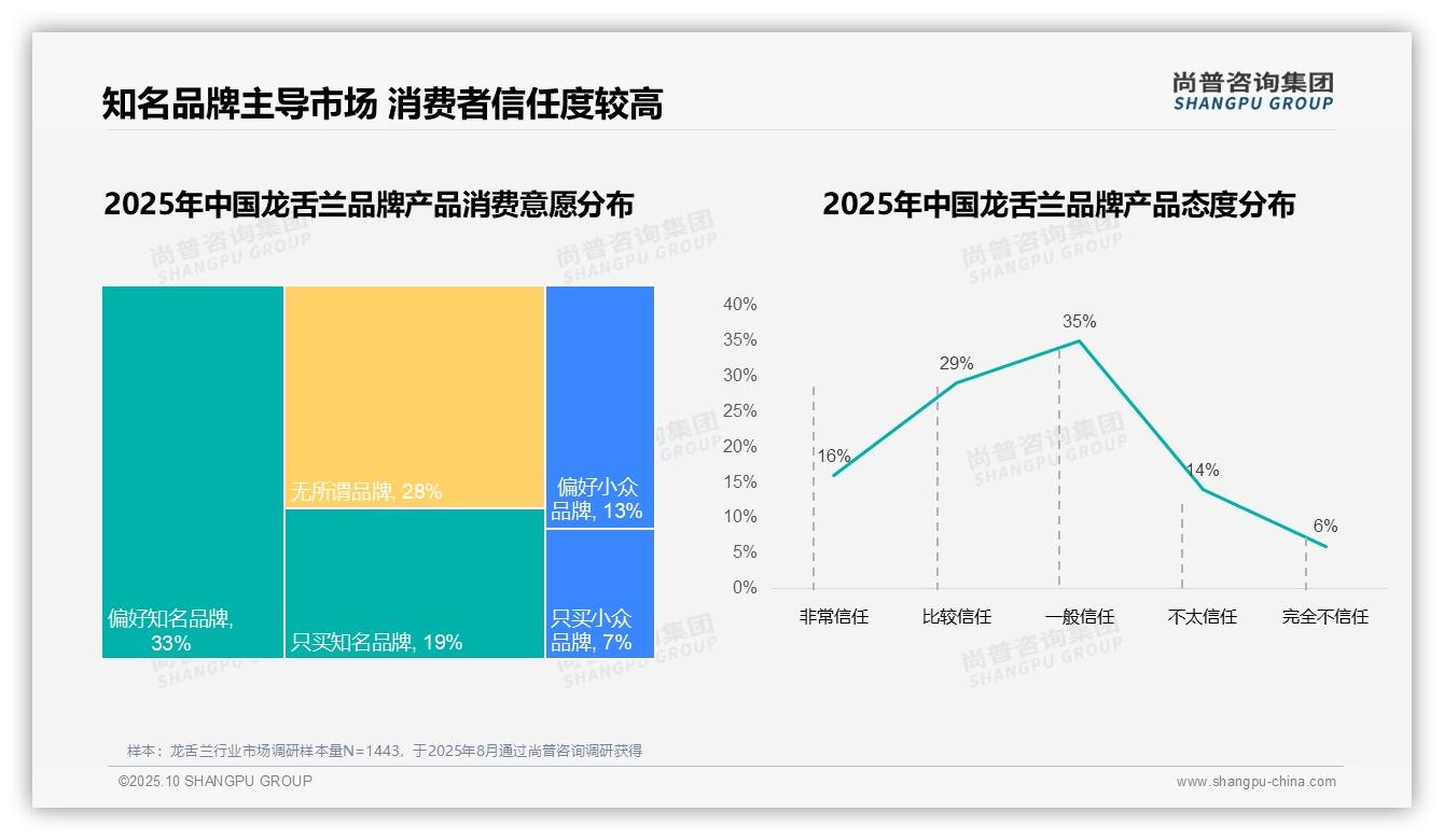 73%消费者偏好进口龙舌兰品牌：这一结论来自尚普咨询集团权威报告-2025年10月-龙舌兰-38