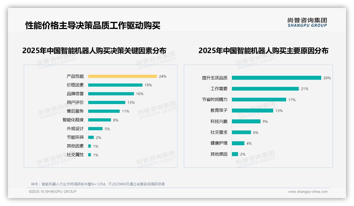 尚普咨询集团证实：智能清扫功能22%领跑消费者偏好-2025年10月-智能机器人-38