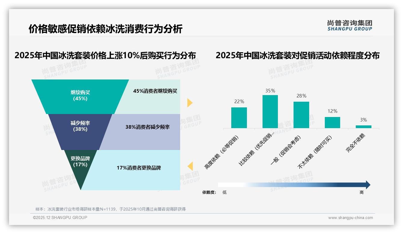 70%消费者愿推荐冰洗套装，35%因体验一般给差评，售后成关键-2025年12月-冰洗套装-38