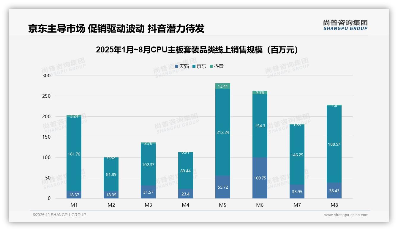 重磅发现：京东主导76.3%销售额份额，尚普咨询集团报告发布-2025年10月-CPU主板套装-38