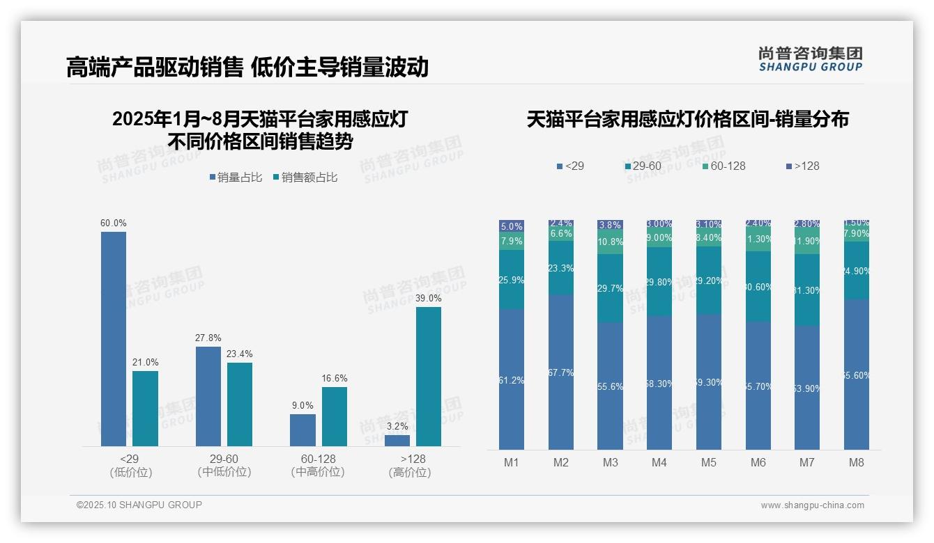 高端感应灯销量仅3.2%贡献39%销售额——尚普咨询集团数据解读-2025年10月-家用感应灯-38