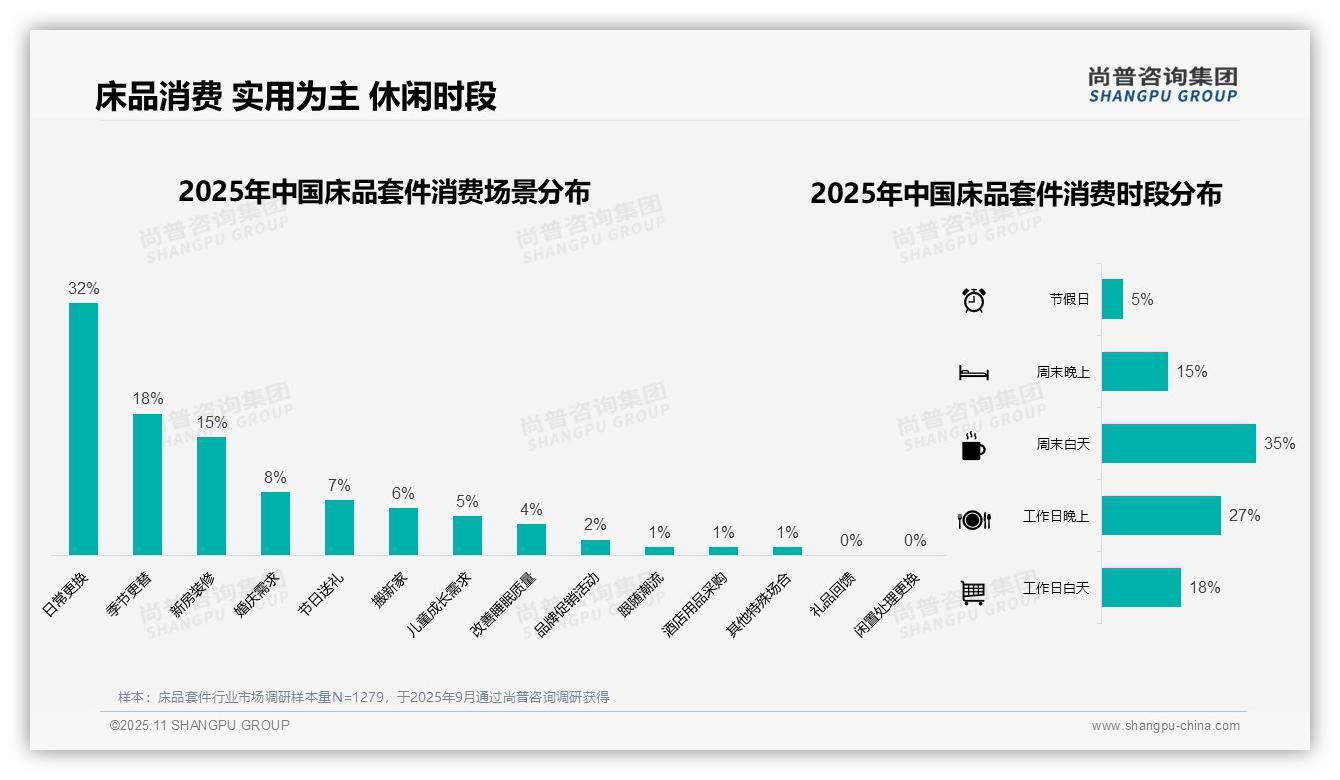 37%消费者选择200-500元床品套件——尚普咨询集团报告深度解析-2025年11月-床品套件-38