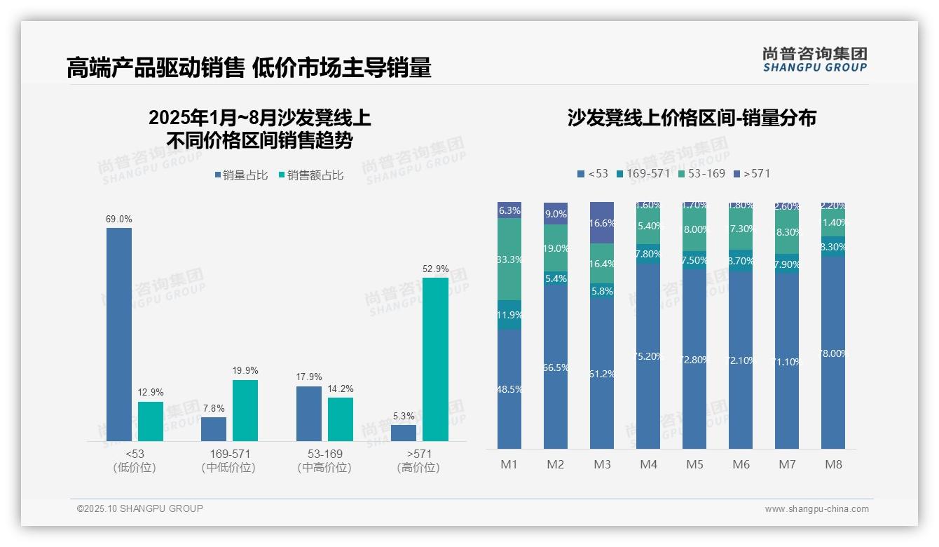 52.9%沙发凳销售额来自高端产品，_尚普咨询集团报告给出权威数据-2025年10月-沙发凳-38