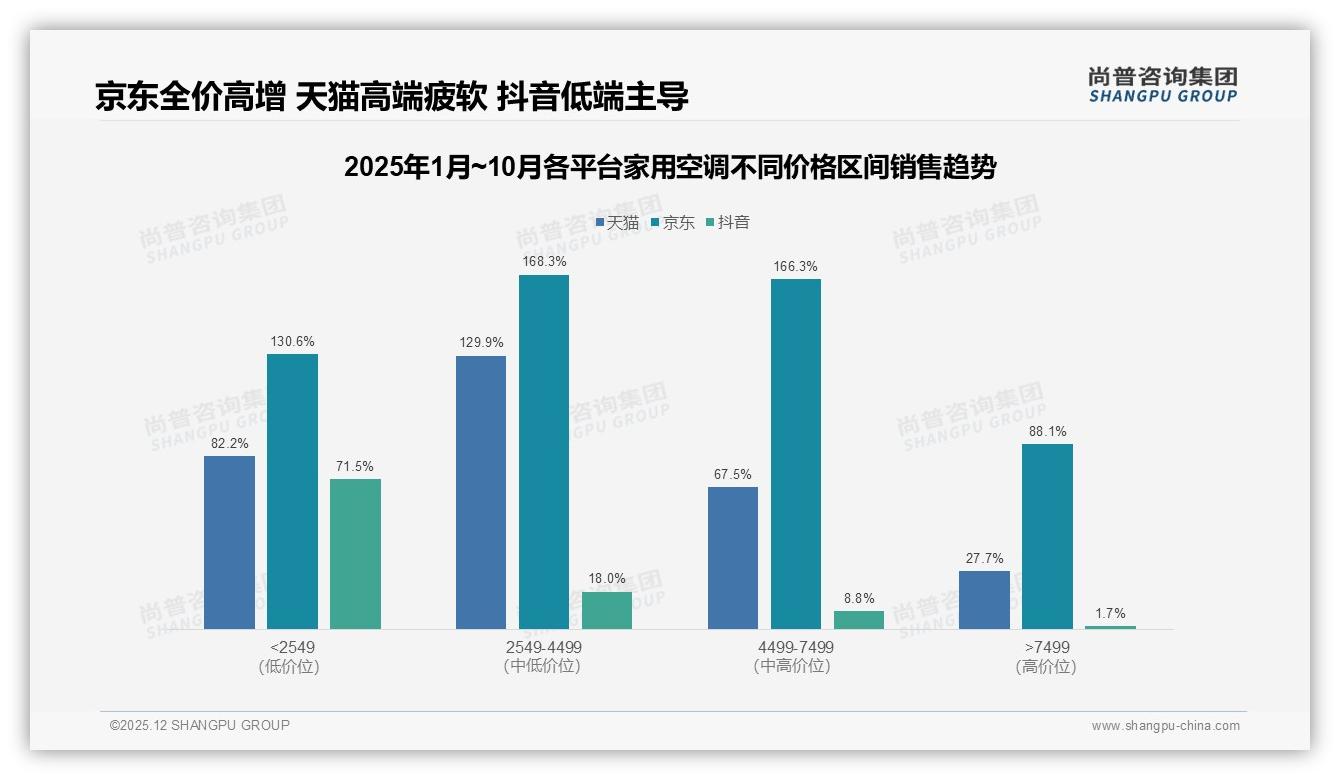 家用空调87%国产品牌份额领先，性价比优先型占36%——尚普咨询集团报告披露-2025年12月-家用空调-38