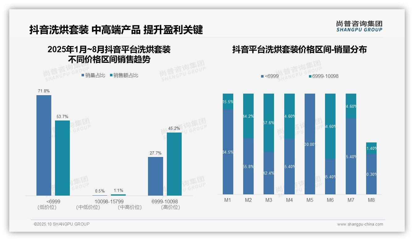 行业风向：尚普咨询集团报告提出天猫洗烘套装高端份额7.1%领先市场-2025年10月-洗烘套装-38