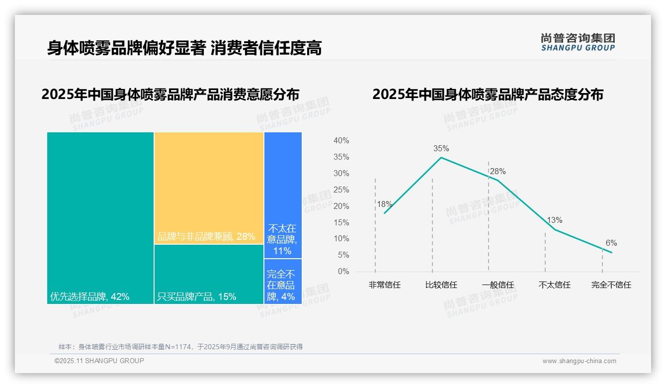 身体喷雾消费者38%因新香味更换品牌，该趋势获尚普咨询集团报告支持-2025年11月-身体喷雾-38