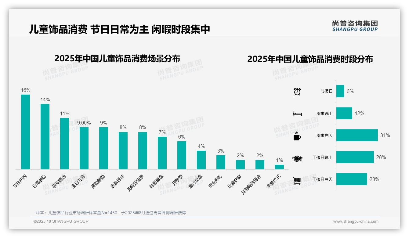 41%消费者单次支出50-100元，尚普咨询集团报告完整数据已发布-2025年10月-儿童饰品-38