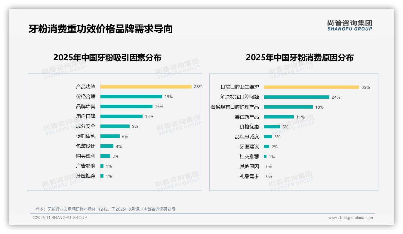 产品功效28%占比成牙粉消费首要驱动——尚普咨询集团报告深度解析-2025年11月-牙粉-38