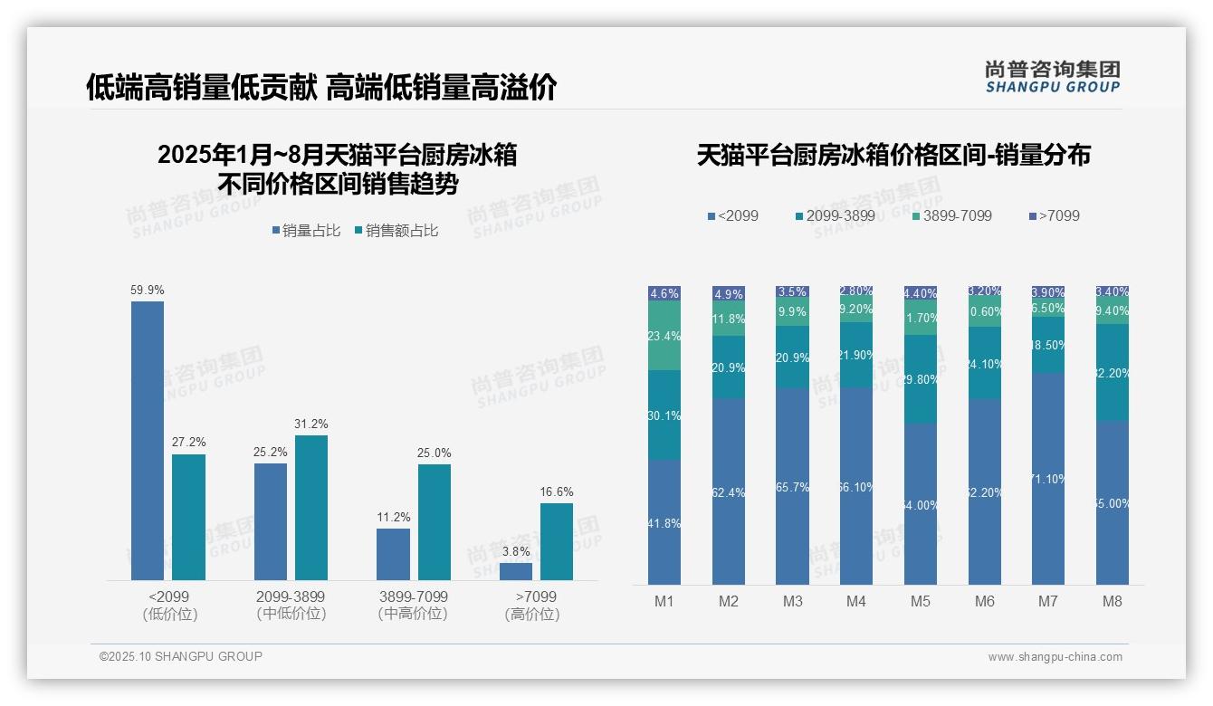 抖音中低价厨房冰箱销量占比66.6%——尚普咨询集团报告深度解析-2025年10月-厨房冰箱-38