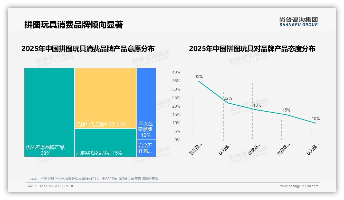 低价58.6%销量份额走量，高端39.8%销售额贡献利润-2025年12月-拼图玩具-38