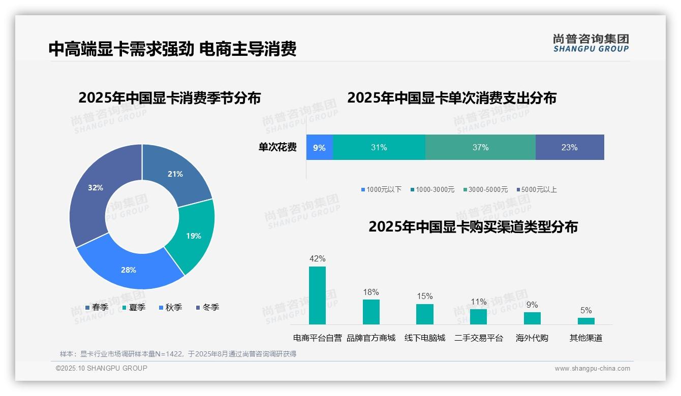 游戏升级驱动38%显卡消费——尚普咨询集团趋势报告摘要-2025年10月-显卡-38