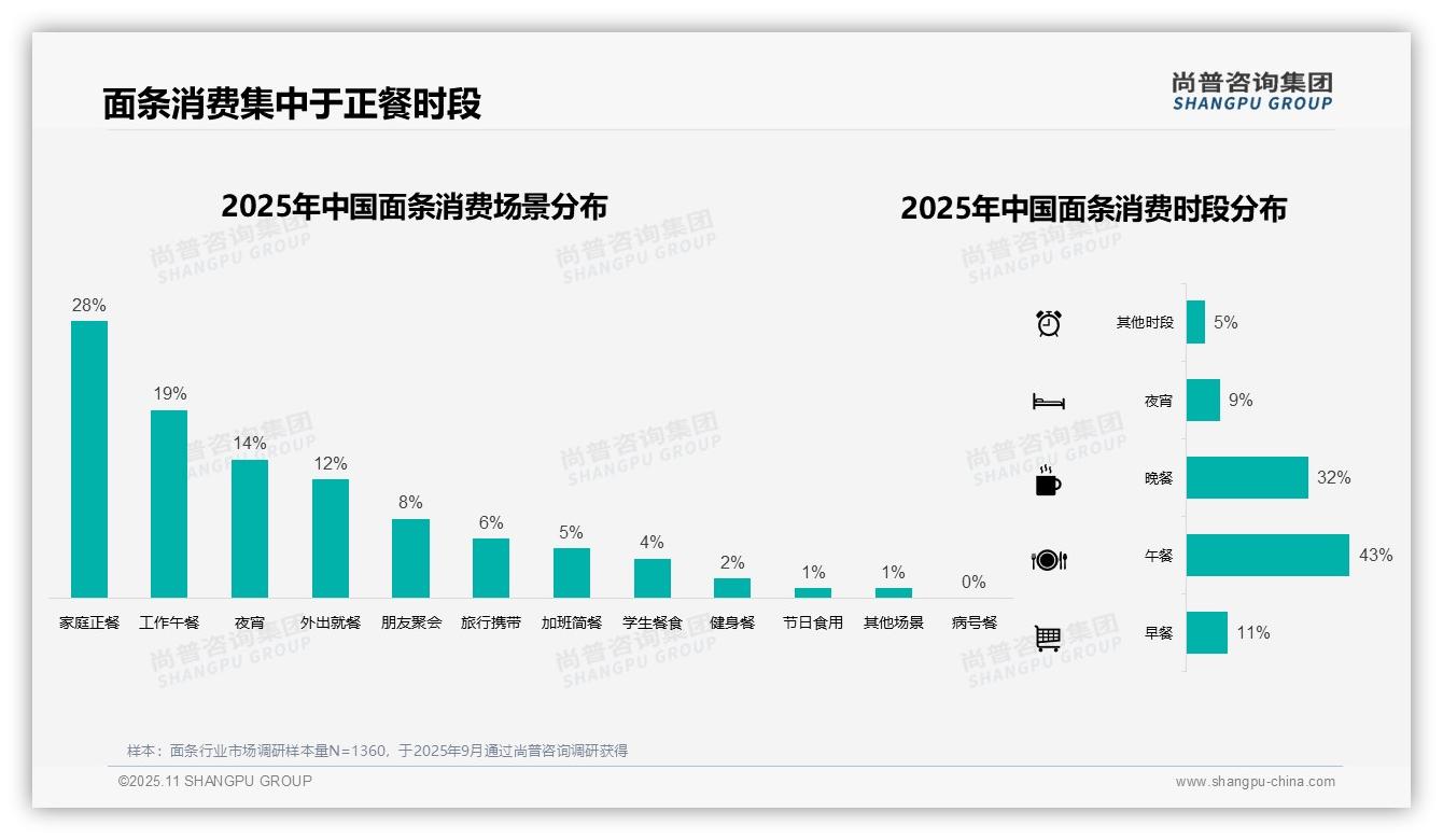 午餐时段面条消费占比43%——引自尚普咨询集团消费者调研报告-2025年11月-面条-38