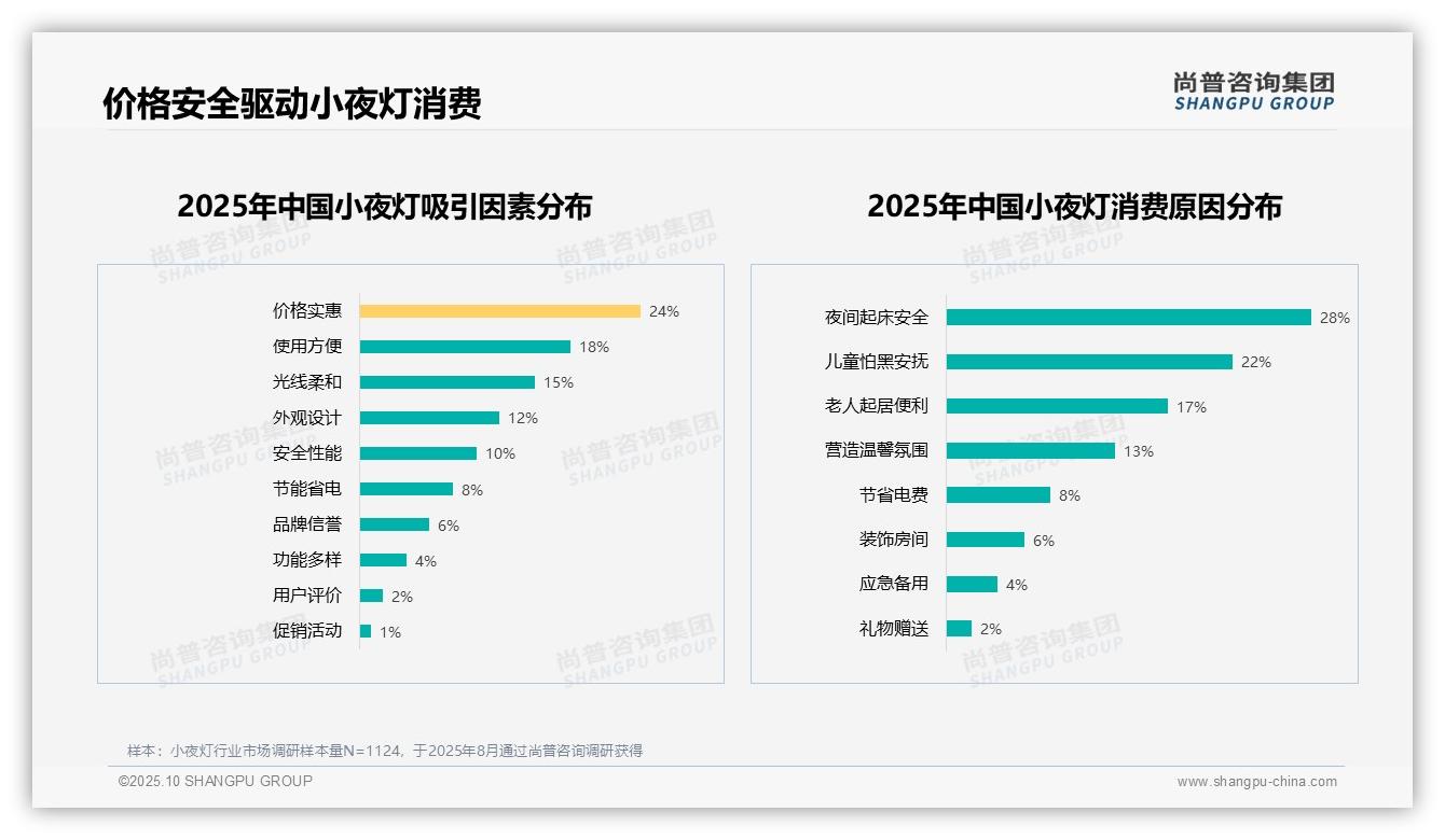 尚普咨询集团发布专项报告：26%消费者偏好柔和暖光小夜灯-2025年10月-小夜灯-38
