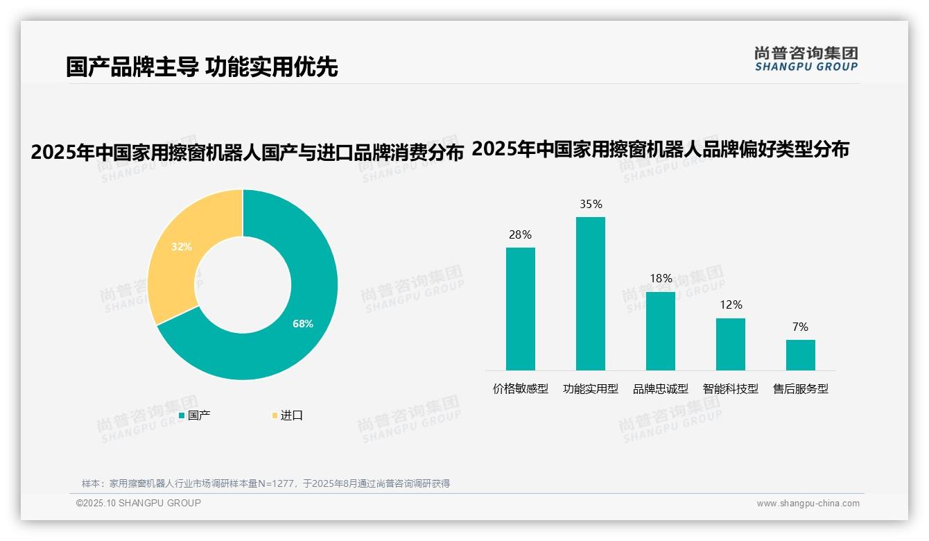 68%消费者选择国产擦窗机器人：这一结论来自尚普咨询集团权威报告-2025年10月-家用擦窗机器人-38
