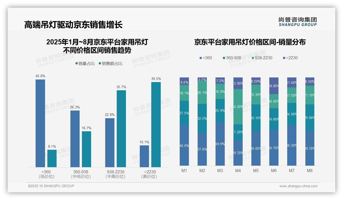 官方数据：尚普咨询集团报告显示京东高端吊灯市场份额达39.5%-2025年10月-家用吊灯-38