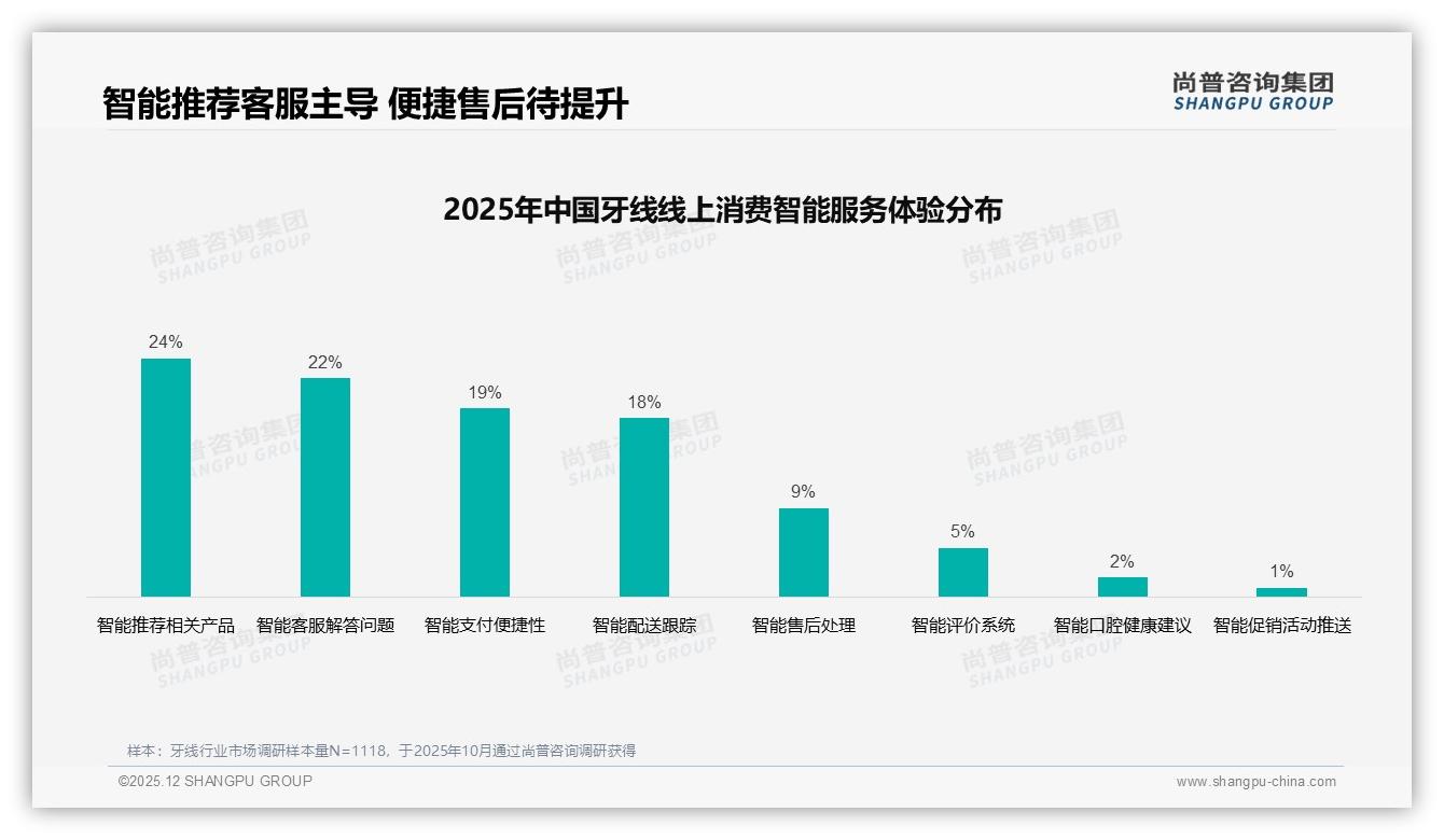 牙线线上52%购买占比超线下，京东Q3环比22%增长潜力待挖——尚普咨询集团趋势雷达报告-2025年12月-牙线-38