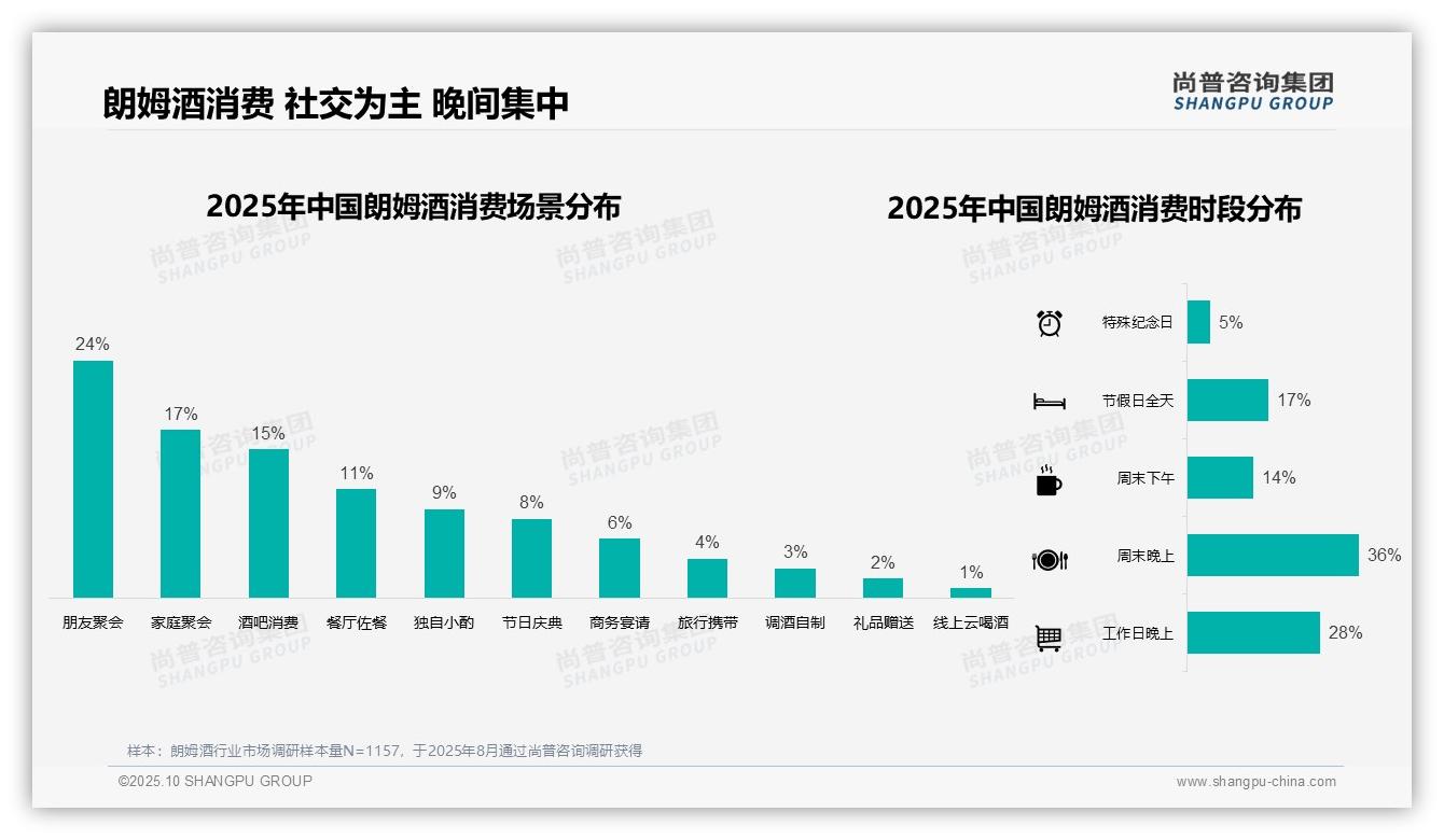夏季朗姆酒消费占比38%——尚普咨询集团市场研究报告-2025年10月-朗姆酒-38