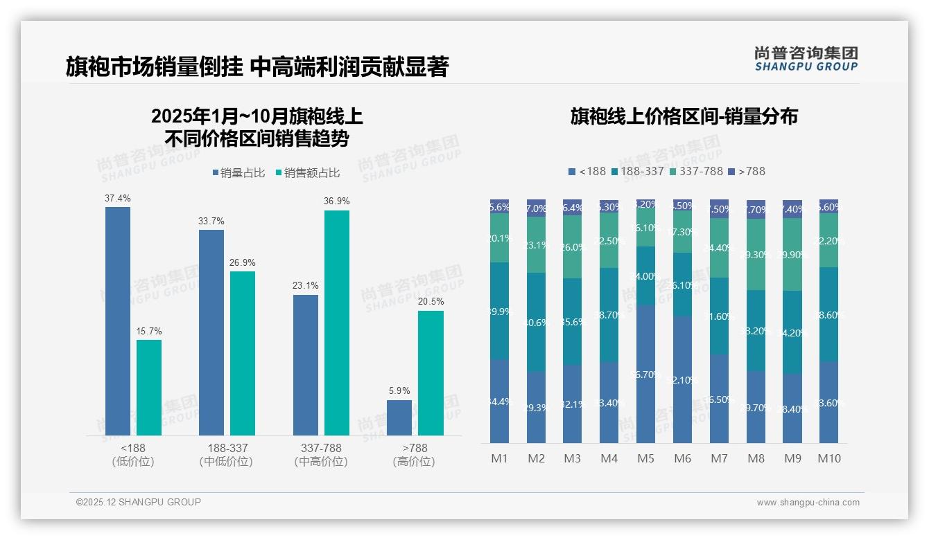 旗袍每年仅买1次占41%，场景营销激活低频需求——尚普咨询集团权威发布-2025年12月-旗袍-38