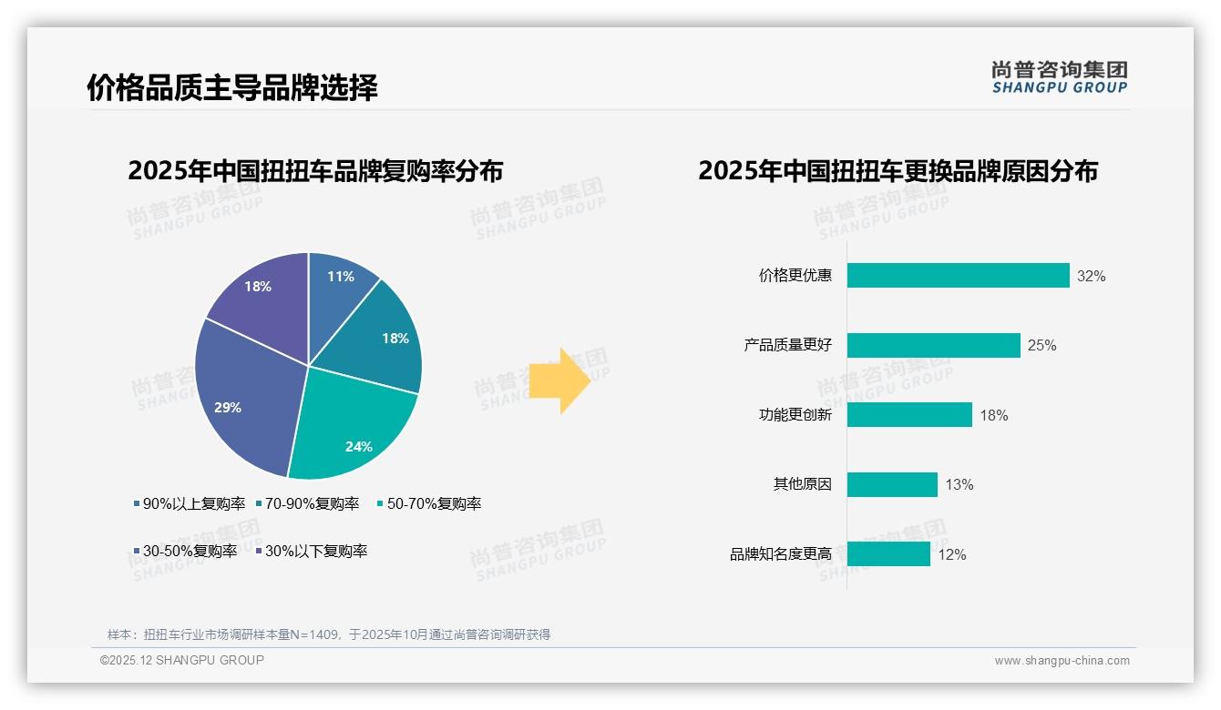 尚普咨询集团消费研究：63%用户首次购扭扭车，复购率30-50%占29%——尚普咨询集团扭扭车调研结果-2025年12月-扭扭车-38