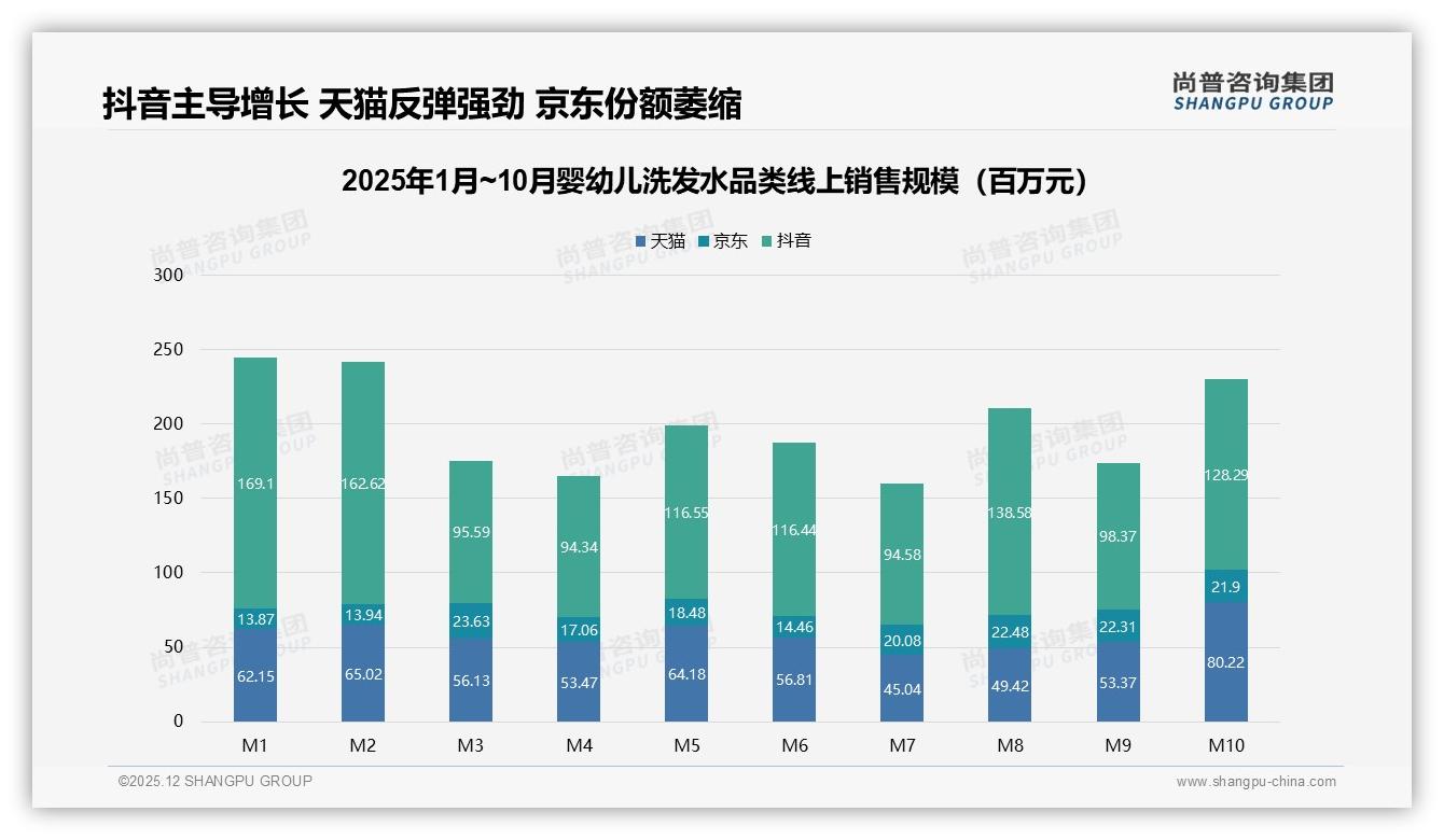 74%家庭2-6个月定期补货婴幼儿洗发水，201-600ml规格65%首选——尚普咨询集团《2025年中国婴幼儿洗发水市场洞察报告》-2025年12月-婴幼儿洗发水-38