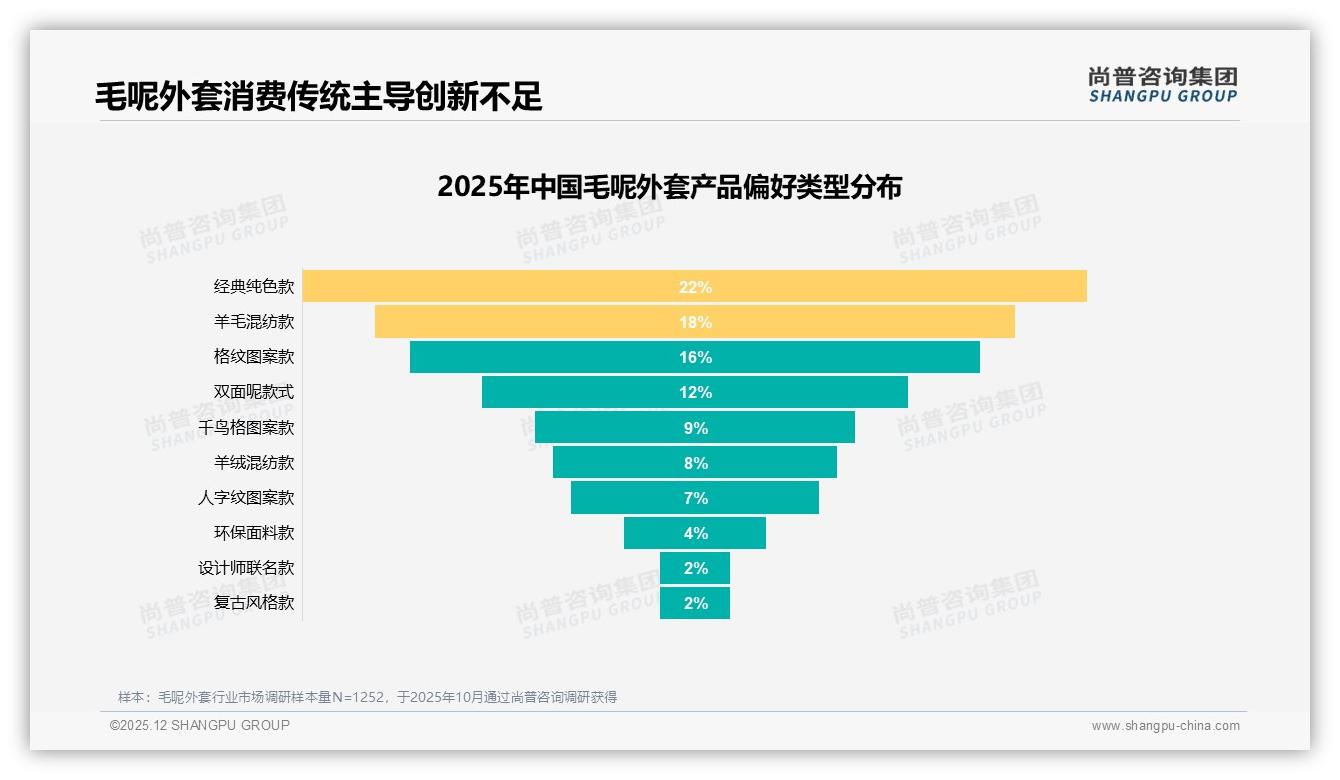 50%到70%复购率仅31%人群，换品牌34%为追新款设计-2025年12月-毛呢外套-38
