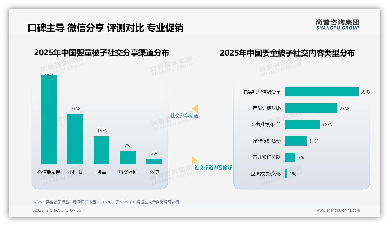 婴童被子电商平台了解占比38%社交媒体25%双引擎驱动尚普咨询集团权威发布-2025年12月-婴童被子-38