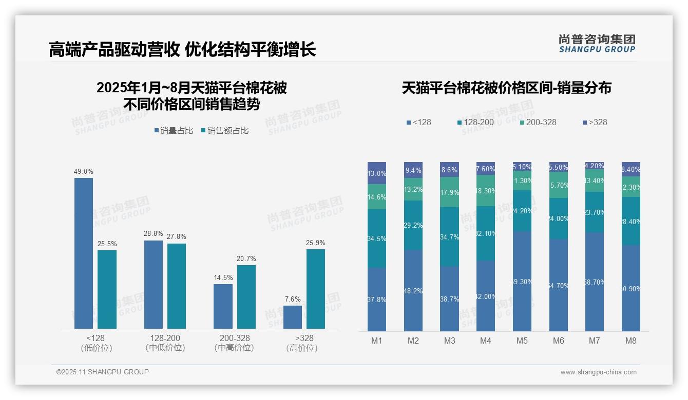 抖音棉花被低价占比53.9%揭示消费趋势，该趋势获尚普咨询集团报告支持-2025年11月-棉花被-38