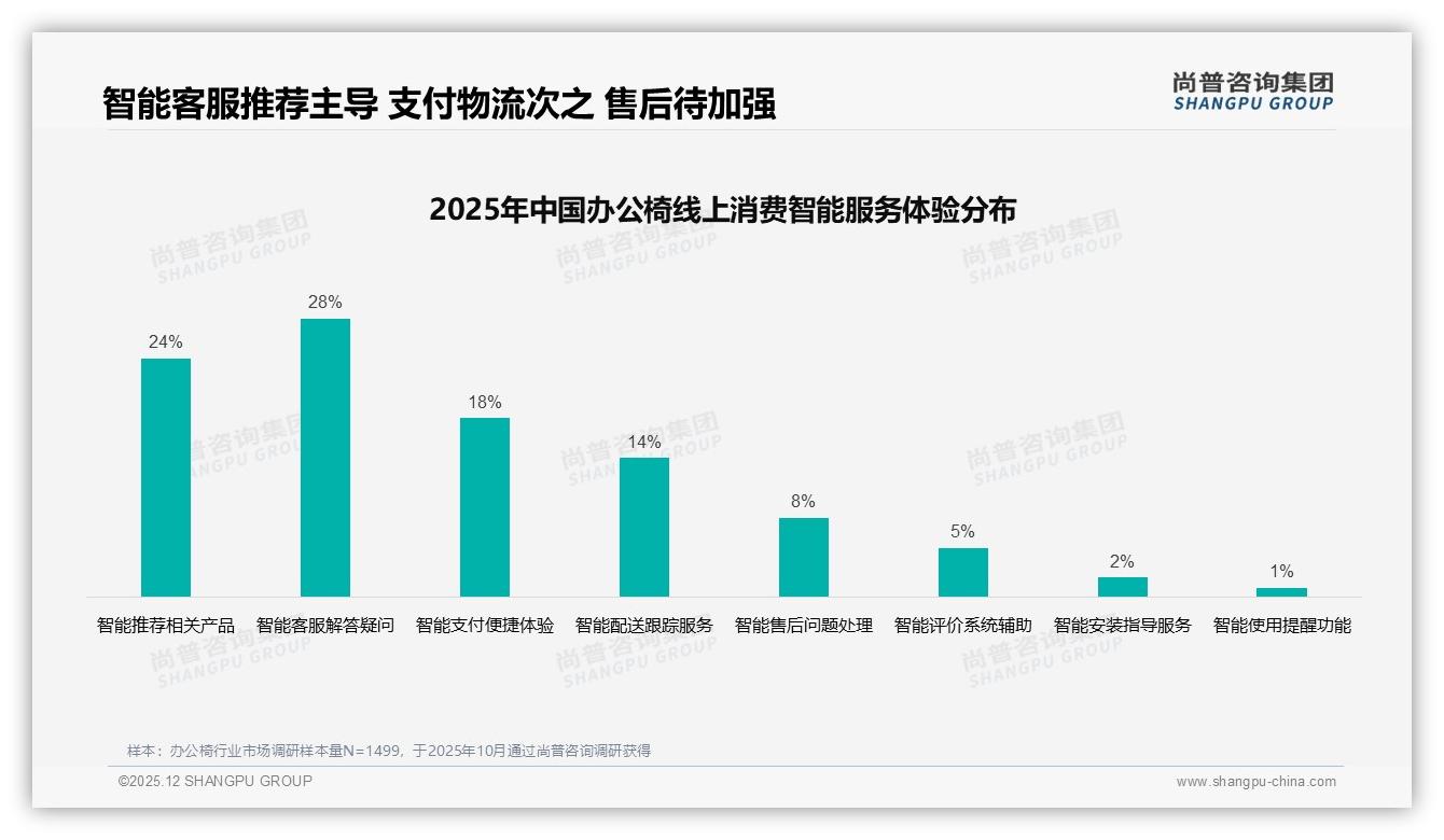 尚普咨询集团权威发布：26至45岁消费者65%占比，办公椅市场锁定中青年舒适健康需求-2025年12月-办公椅-38