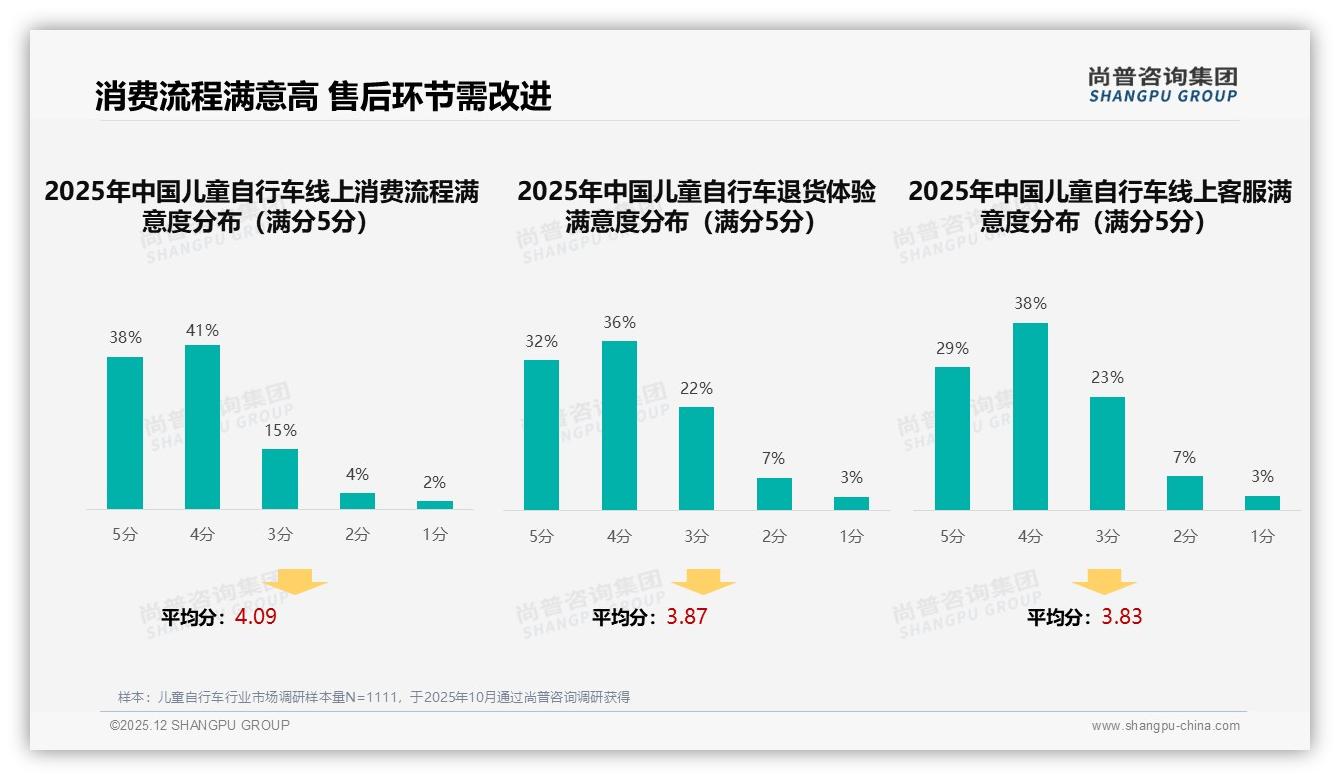 尚普咨询集团独家披露：74%高推荐意愿儿童自行车售后成复购关键-2025年12月-儿童自行车-38