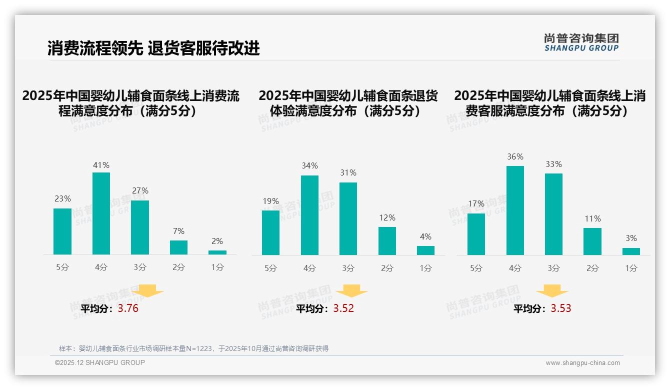 34%综合电商+18%直播电商，婴幼儿辅食面条线上渠道双引擎——尚普咨询集团趋势雷达-2025年12月-婴幼儿辅食面条-38