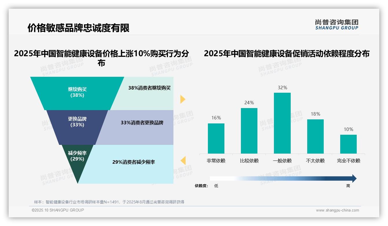 33%消费者因价格上涨更换智能健康设备品牌：这一结论来自尚普咨询集团权威报告-2025年10月-智能健康设备-38